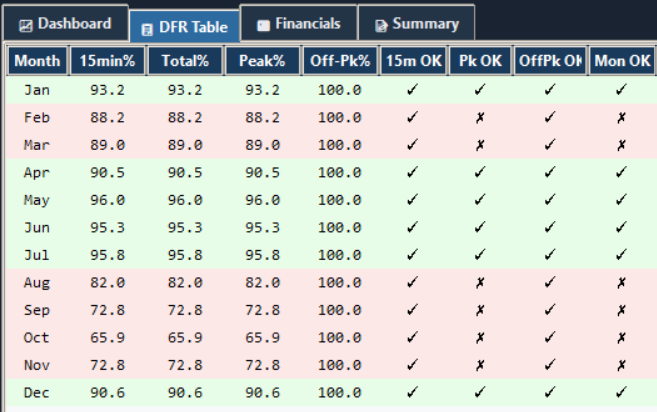 The DFR Table tab listing one row per month, with green and red row shading marking months that met or missed their DFR targets.