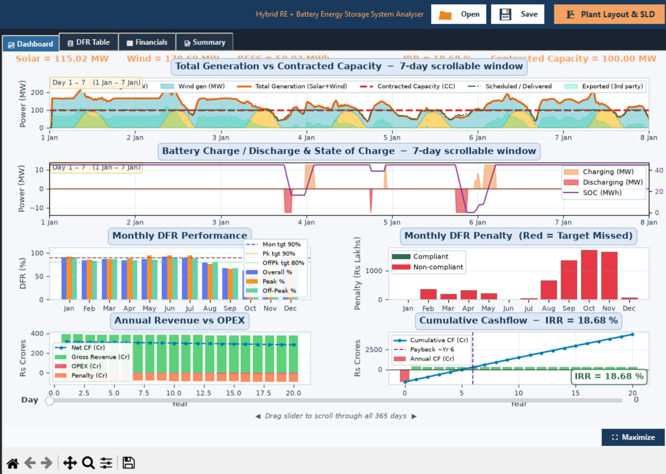 The Dashboard tab after Simulate finishes, showing the header strip and all six panels.