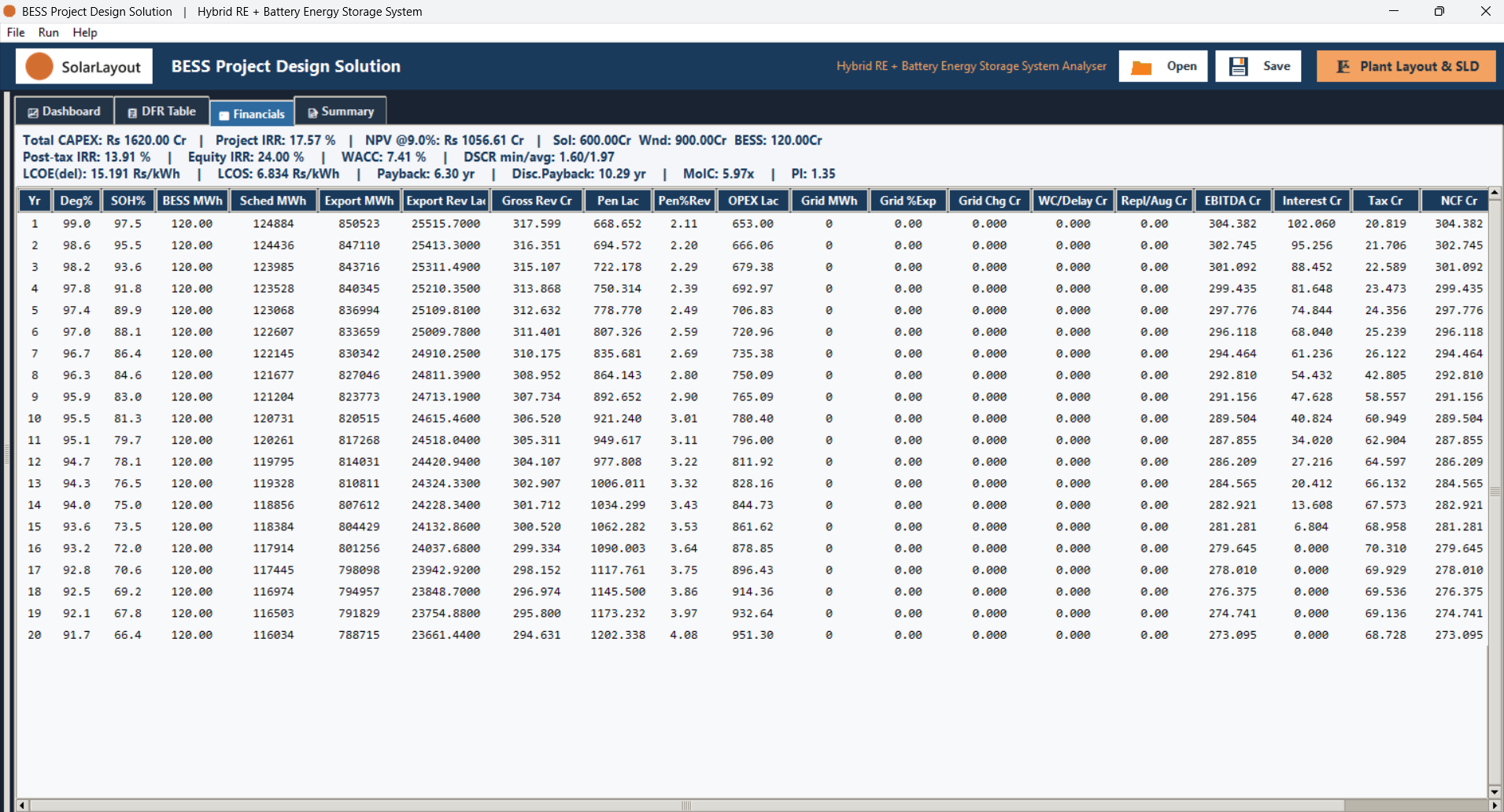 The Financials tab's headline summary lines above the per-year cash-flow table.