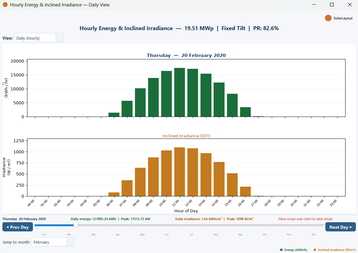 The daily chart with hourly energy bars above hourly irradiance bars, a day slider and a crosshair readout.