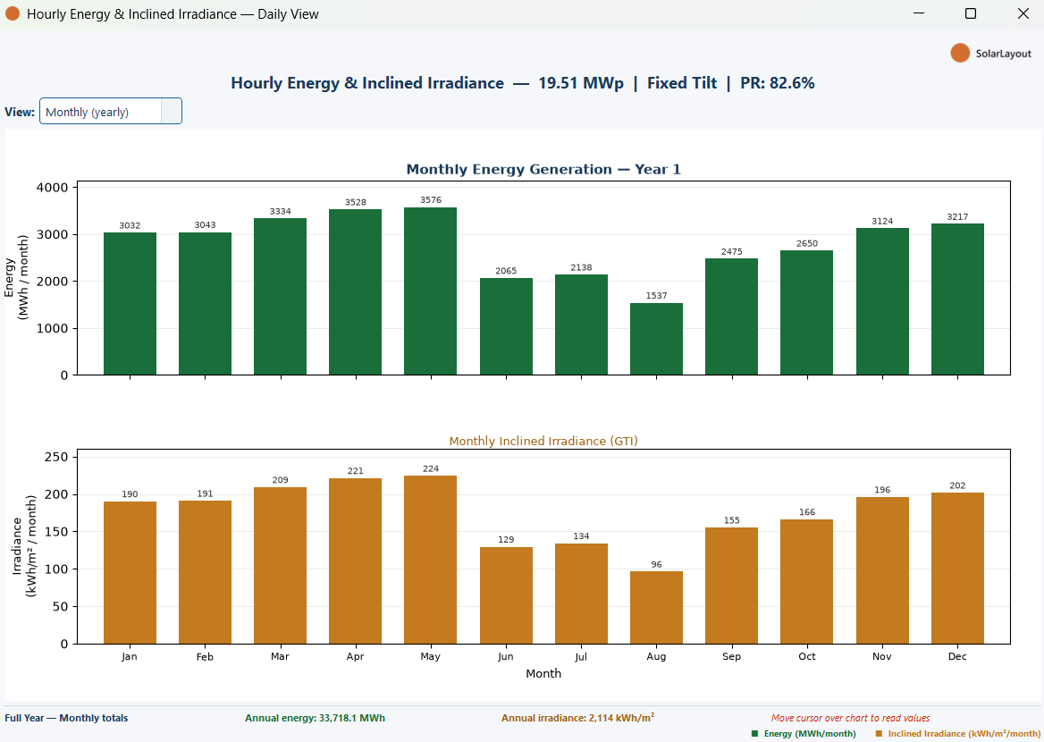 The monthly chart with twelve energy bars and twelve irradiance bars, plus the annual totals.