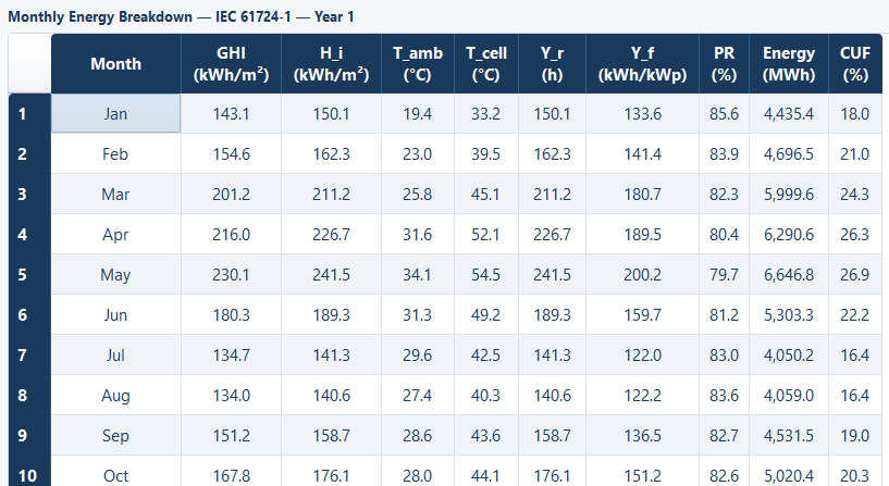 The monthly energy breakdown below the plot, one row per month, with horizontal and in-plane irradiation, ambient and cell temperature, reference and final yield, performance ratio, energy and capacity factor.