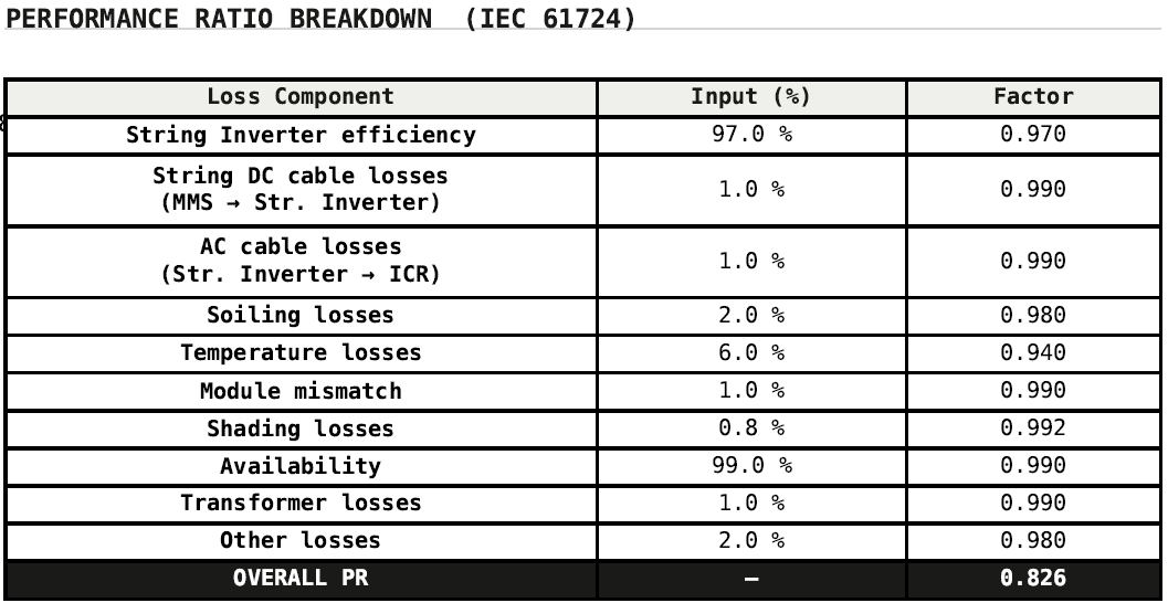 The report's performance ratio breakdown table: one row per loss component with its input percentage and the factor it contributes, and the overall performance ratio on the last row.